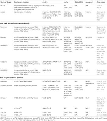 Frontiers | Current Strategies Of Antiviral Drug Discovery For COVID-19